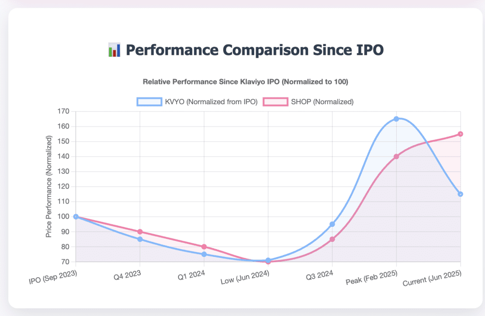 78% Revenue Dependency = 0.7 Stock Correlation: How Klaviyo Became a Leveraged Bet on Shopify (And What It Means for Your B2B Partnership Strategy)
